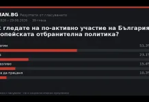 Резултати от гласуването: Как гледате на по-активно участие на България в европейската отбранителна политика?