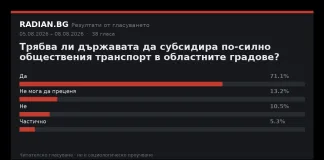 Резултати от гласуването: Трябва ли държавата да субсидира по-силно обществения транспорт в областните градове? Резултати от гласуването в RADIAN.BG