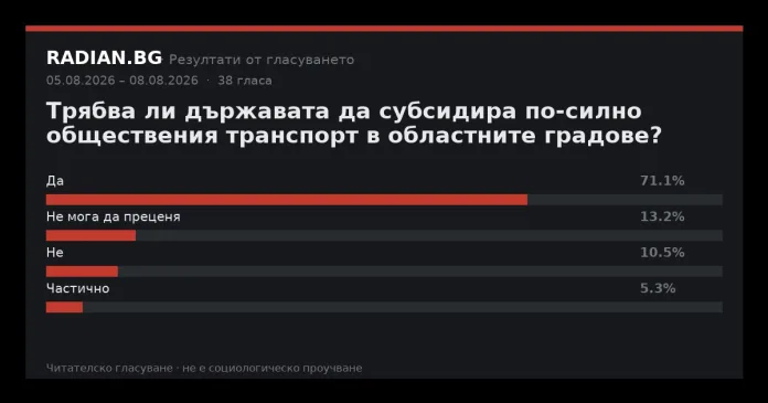 Резултати от гласуването в RADIAN.BG