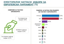Алфа Рисърч: Скандалът с апартаментите нанася сериозни щети на ГЕРБ, БСП вече е с равен резултат