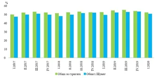 Слаб ръст на заетите лица в Шуменско