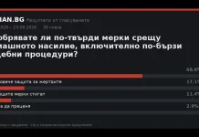 Резултати от гласуването: Одобрявате ли по-твърди мерки срещу домашното насилие, включително по-бързи съдебни про…
