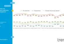 62 % подкрепят протестите, оценката за правителството и парламента продължава да се влошава