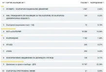 Преброени са почти 99% от протоколите в Шумен