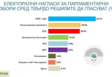 Алфа Рисърч: Шест партии в парламента, ПП и БСП в битка за второто място