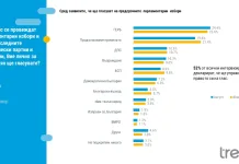 „Тренд“: ПП изостава с 5 % от ГЕРБ, оспорвана битка за третото място