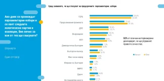 „Тренд“: ПП изостава с 5 % от ГЕРБ, оспорвана битка за третото място