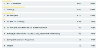 Междинни резултати: ГЕРБ с малка преднина в Шумен при обработени 75 % протоколи