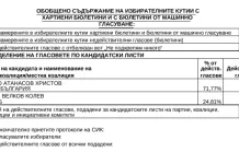 Междинни данни: Проф. Христо Христов води убедително със 71 %