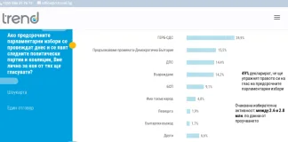 „Тренд“ с ново проучване: ГЕРБ-СДС водят с над 9% пред ПП-ДБ, ДПС и „Възраждане“ с близки стойности