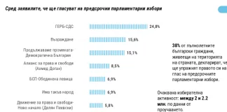 Втора агенция отчита превес на ДПС-Доган над формацията на Пеевски
