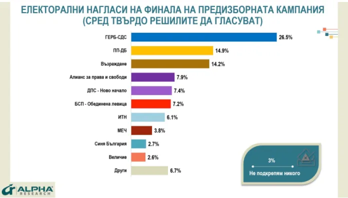 избори - проучване
