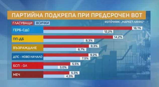избори - проучване