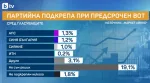 проучване март