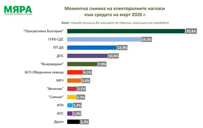 проучване Мяра