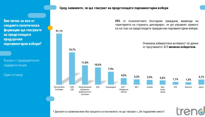 проучване Тренд