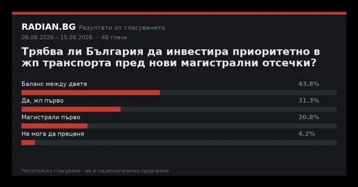 Резултати от гласуване RADIAN.BG Резултати от гласуването в RADIAN.BG