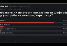Резултати от гласуването: Одобрявате ли по-строги наказания за шофиране след употреба на алкохол/наркотици?