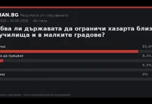 Резултати от гласуването: Трябва ли държавата да ограничи хазарта близо до училища и в малките градове?