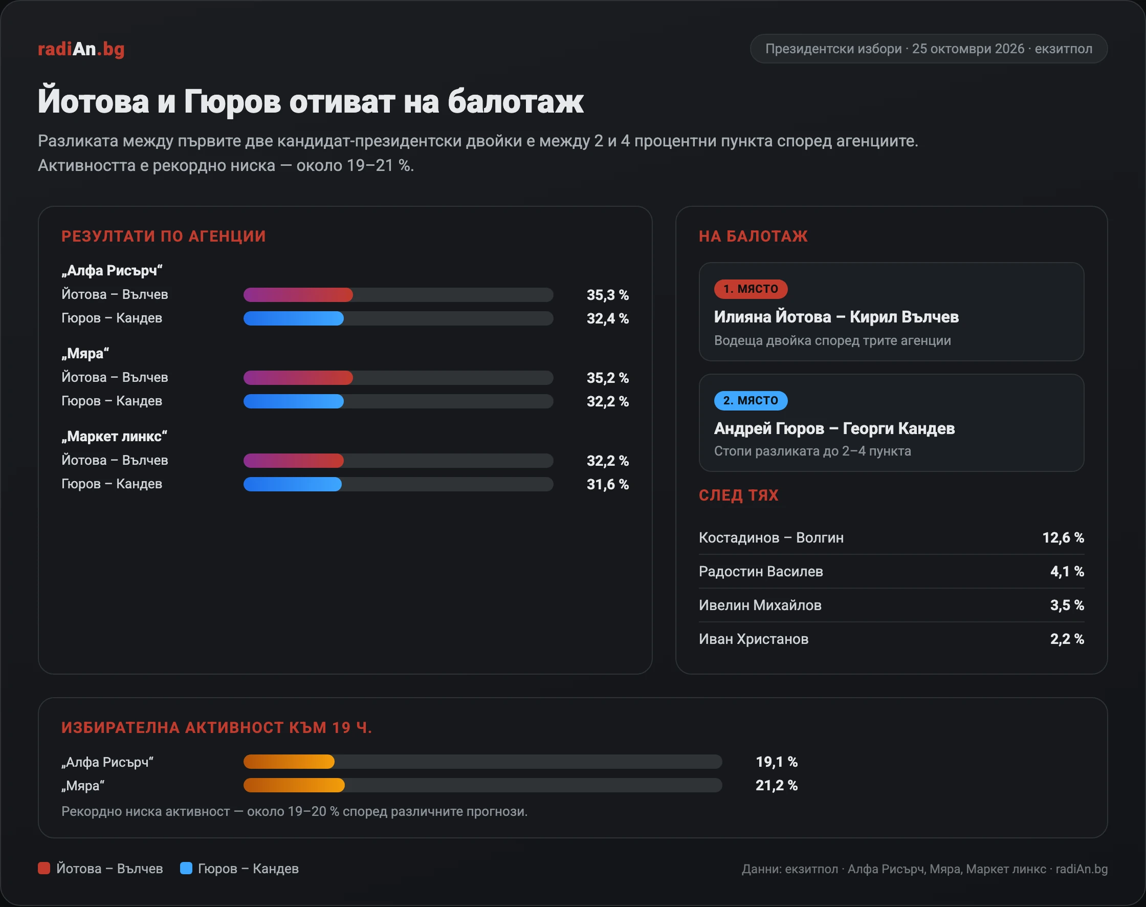Инфографика: екзитпол – Йотова и Гюров на балотаж