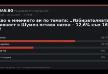 Резултати от гласуването: Какво е мнението ви по темата: „Избирателната активност в Шумен остава ниска – 12,6 % към 16 ч.“